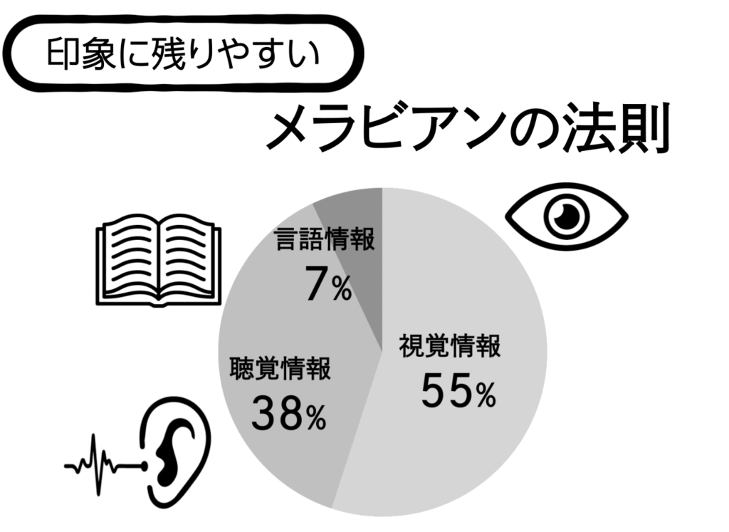 メラビアンの法則